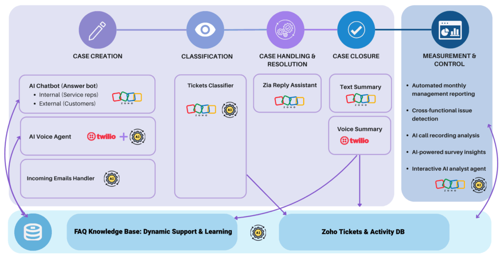 SmartBizz AI — production customer-service architecture: Case Creation → Classification → Handling → Closure → Measurement